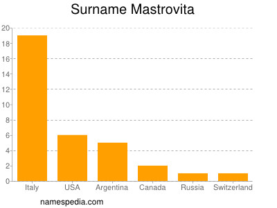 Familiennamen Mastrovita