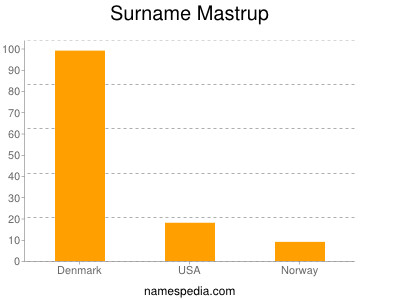 Surname Mastrup