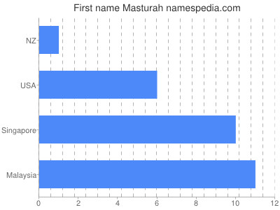 Given name Masturah