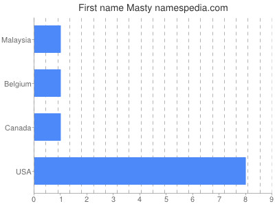 Given name Masty