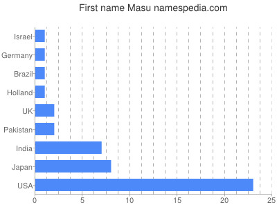 Given name Masu