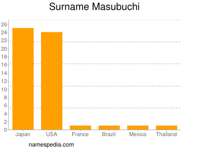 Familiennamen Masubuchi