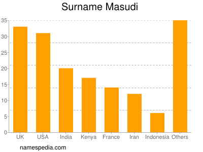 Surname Masudi