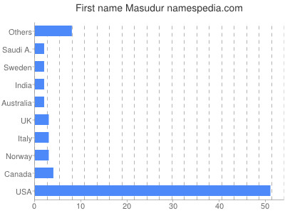 prenom Masudur