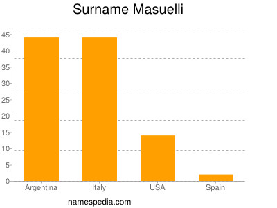 Familiennamen Masuelli