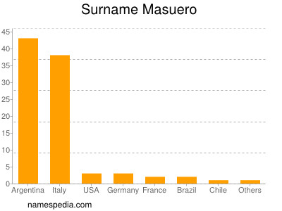 Familiennamen Masuero