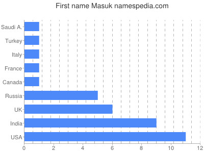 Vornamen Masuk