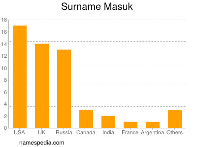 Familiennamen Masuk