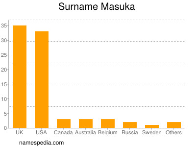 nom Masuka