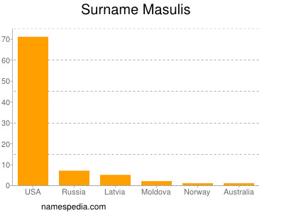 Familiennamen Masulis