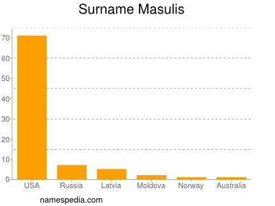 nom Masulis