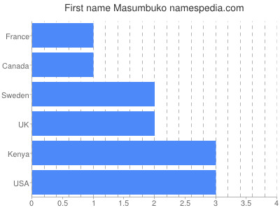 Vornamen Masumbuko