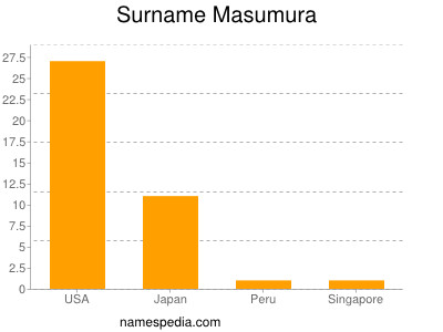 Familiennamen Masumura