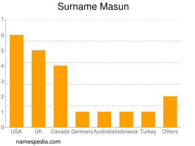 Surname Masun