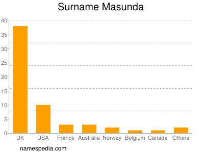 Familiennamen Masunda