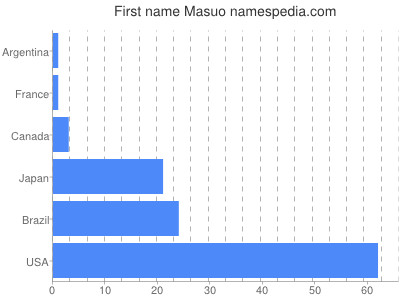 Vornamen Masuo