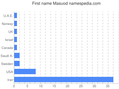 Given name Masuod
