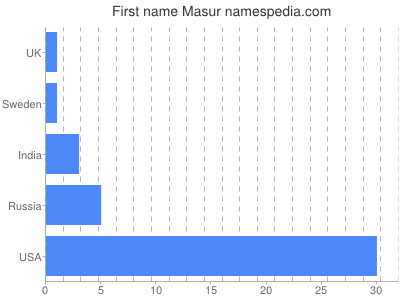 prenom Masur