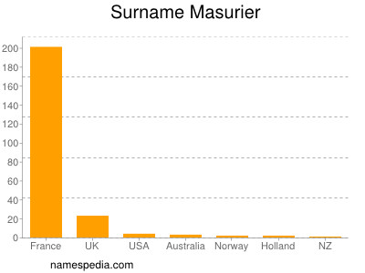 Familiennamen Masurier