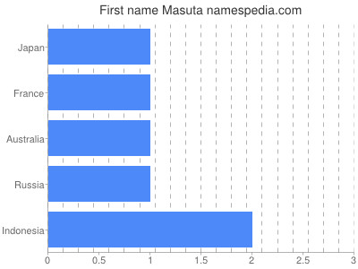 prenom Masuta