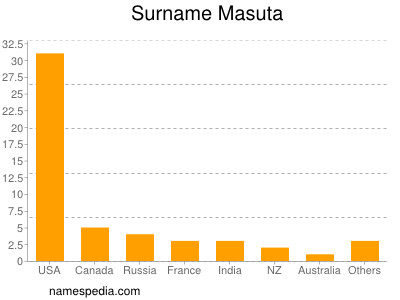 Surname Masuta