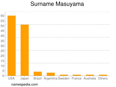 Familiennamen Masuyama