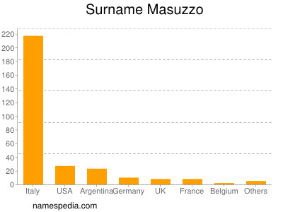 Surname Masuzzo