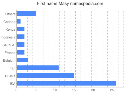 Vornamen Masy