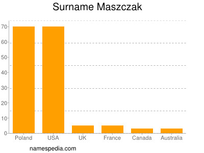 Familiennamen Maszczak