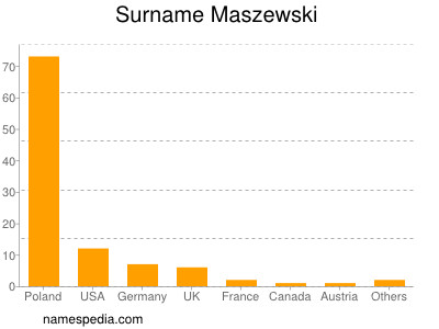 Familiennamen Maszewski
