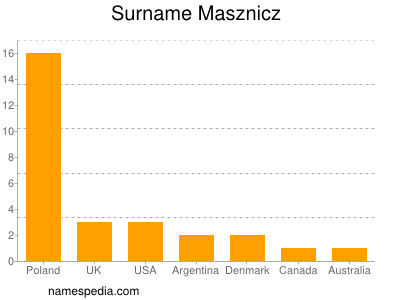 Familiennamen Masznicz