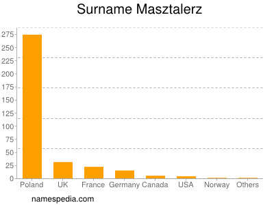 Surname Masztalerz