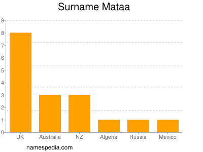 Familiennamen Mataa