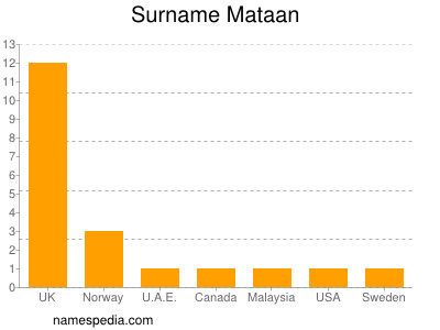 Familiennamen Mataan