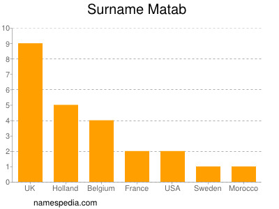 Familiennamen Matab