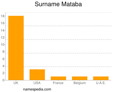 Surname Mataba