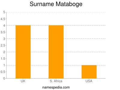 Familiennamen Mataboge