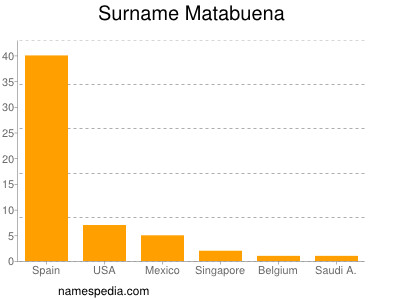 Familiennamen Matabuena