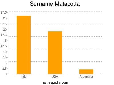 Familiennamen Matacotta