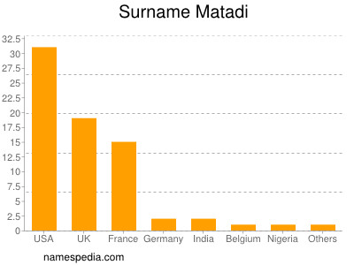 Familiennamen Matadi