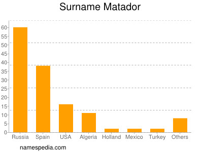 nom Matador