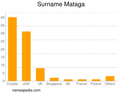 Familiennamen Mataga