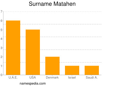 Surname Matahen