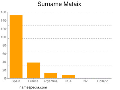 Familiennamen Mataix