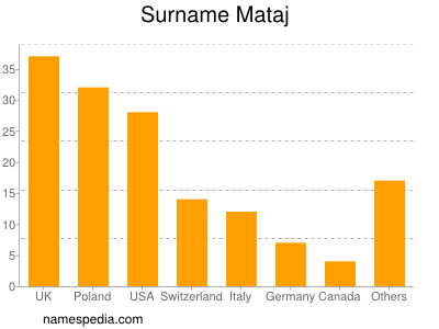 Familiennamen Mataj