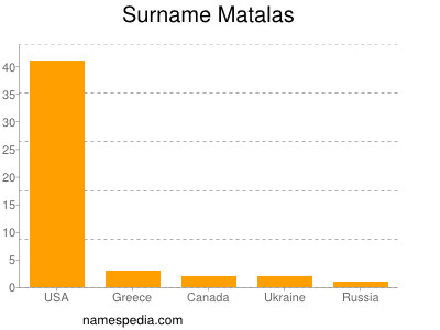 Surname Matalas