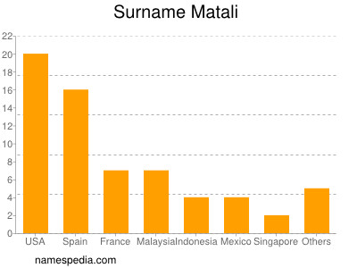 Familiennamen Matali