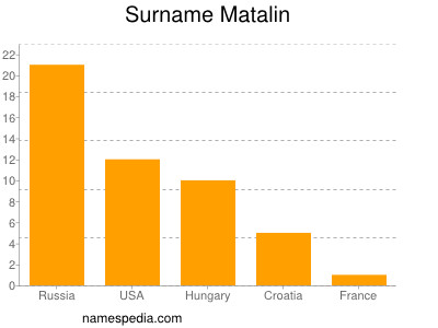 Familiennamen Matalin