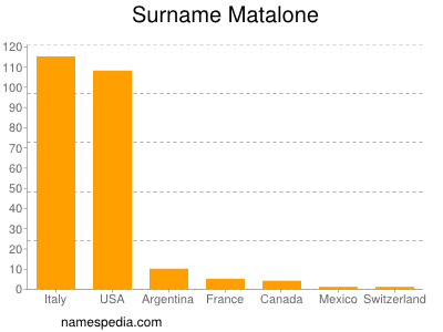 Familiennamen Matalone