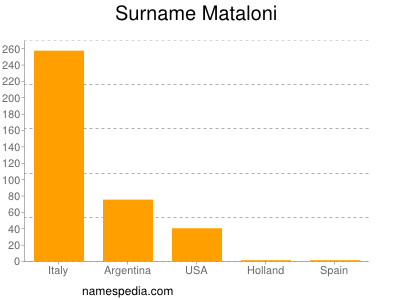 Surname Mataloni
